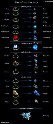 StarCraft - Эволюция юнитов в старкрафте 2 | Starcraft 2