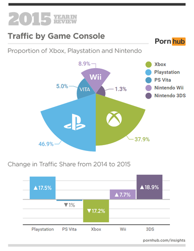 Новости - Владельцы PlayStation посещали ресурс Pornhub больше, чем владельцы других консолей